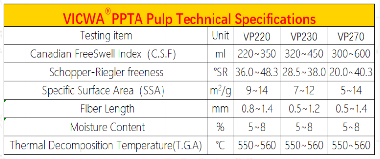VICWA® Para Aramid Pulp  -7--bargain aramid fiber