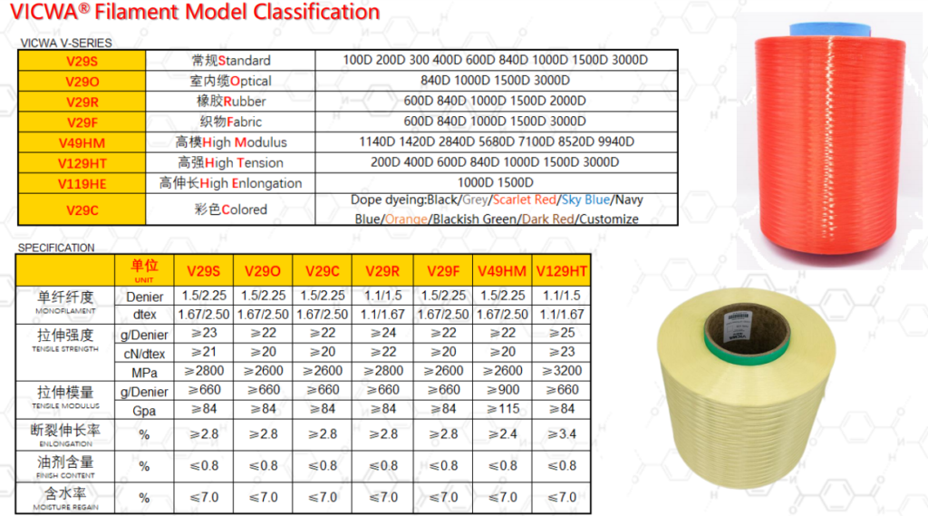 VICWA® Para Aramid Filaments Yarn  -4--bargain aramid fiber