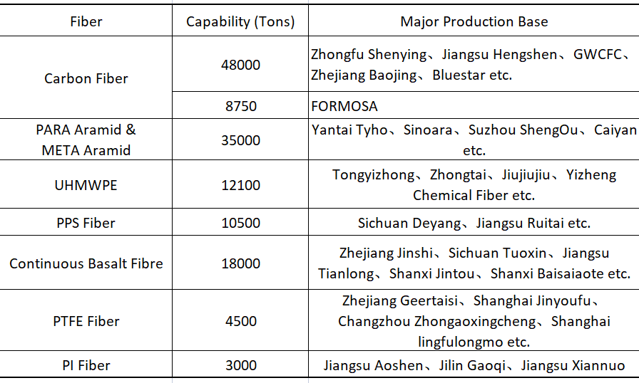 Industrial status for high performance fiber in China & oversea news -2-