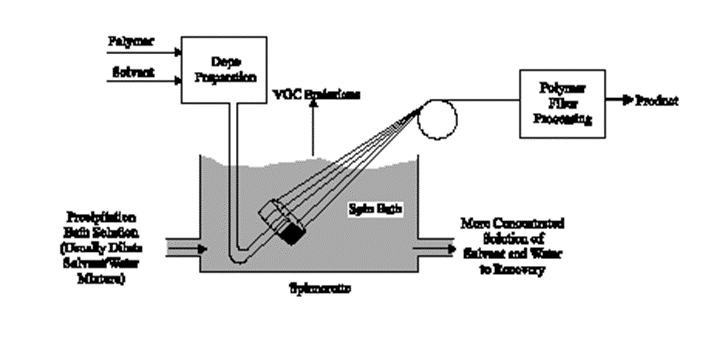 How To Manufacture High-Strength Aramid (Kevlar) Fibers  -5-