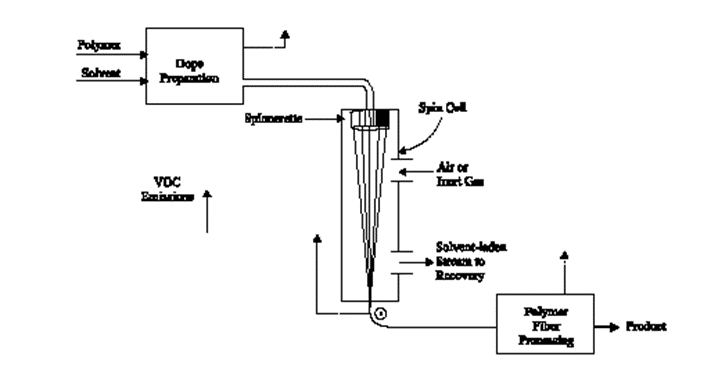 How To Manufacture High-Strength Aramid (Kevlar) Fibers  -6-