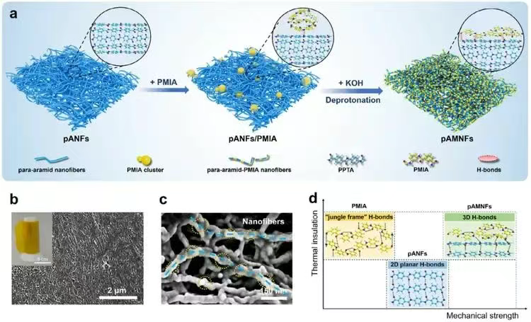 Ultra-Thermal Insulation Aramid Films with 3D Hydrogen Bond Networks -2--bargain aramid fiber