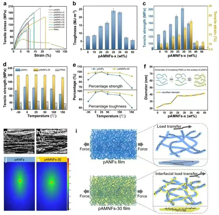 Ultra-Thermal Insulation Aramid Films with 3D Hydrogen Bond Networks -4--bargain aramid fiber