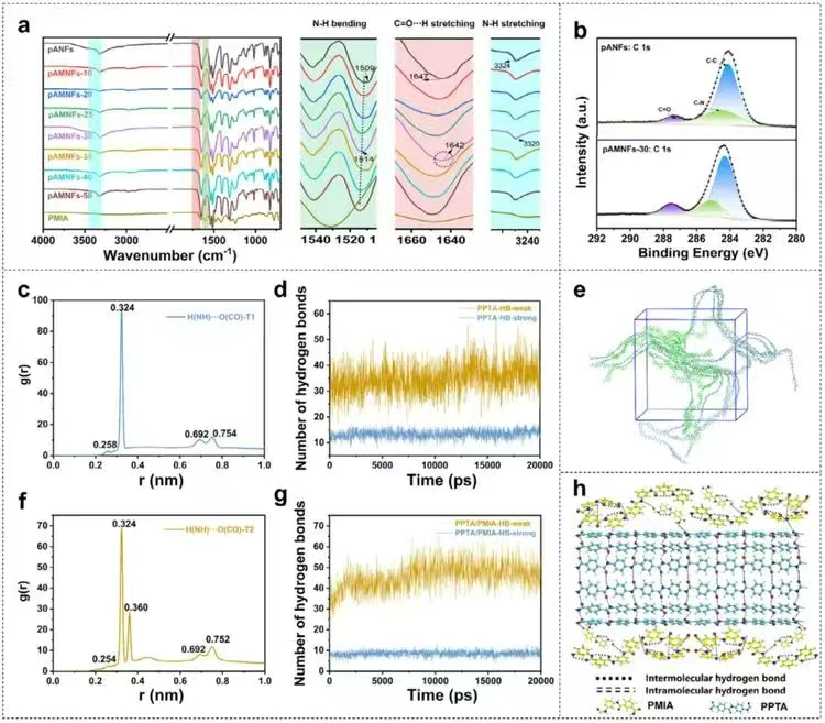 Ultra-Thermal Insulation Aramid Films with 3D Hydrogen Bond Networks -5--bargain aramid fiber
