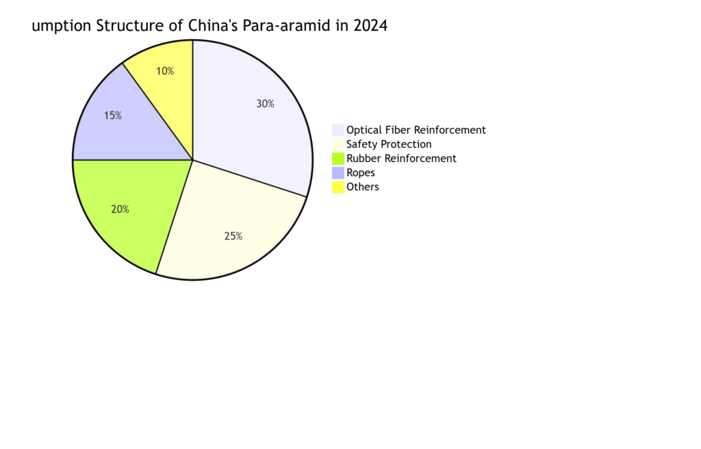 Aramid Fiber: Comprehensive Overview of China's Para-Aramid Industry and Global Trends  -2-