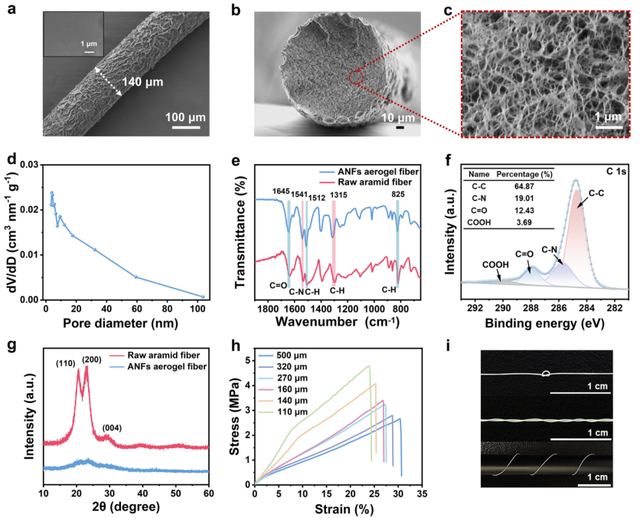Waste Aramid Fabric Upcycled into High-Performance Aerogel Fibers for Self-Powered Sensors  -2-