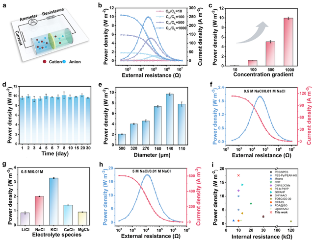 Waste Aramid Fabric Upcycled into High-Performance Aerogel Fibers for Self-Powered Sensors  -3-