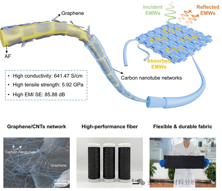 How to make para aramid fiber EMI Shielding Textiles?  -1-