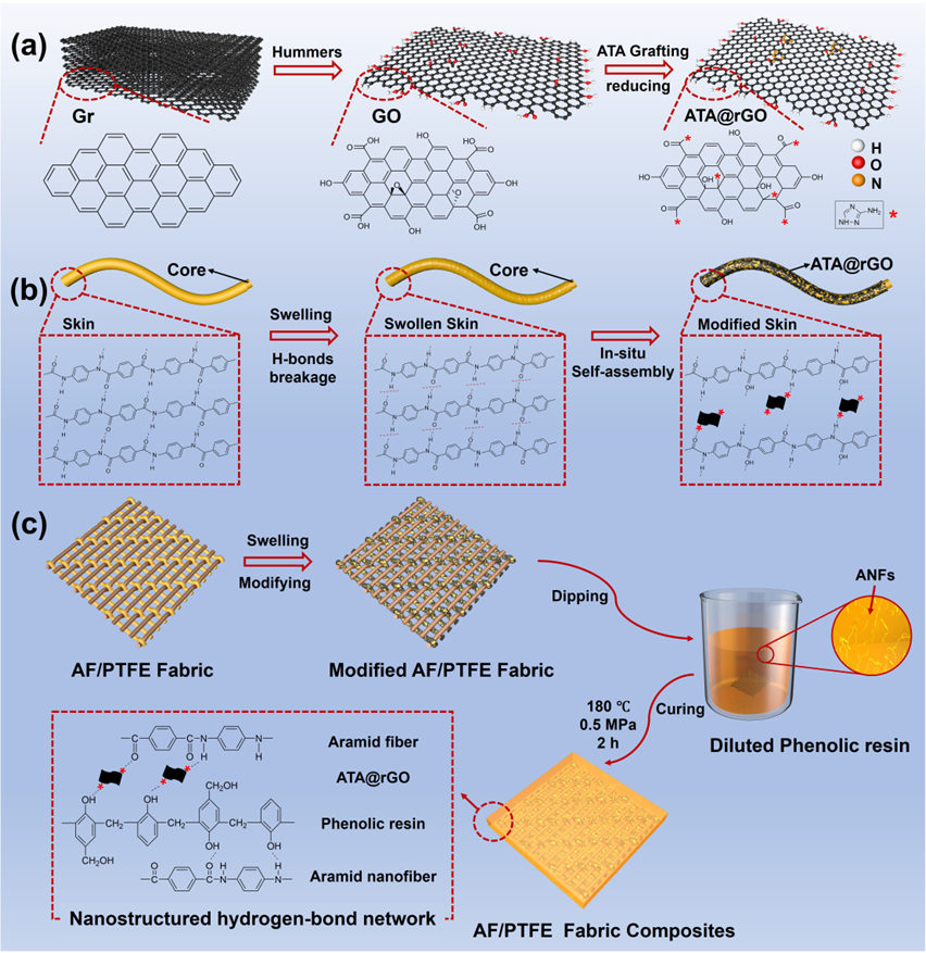 Mechanical and Wear Resistance Properties of Aramid Fabric Reinforced Composites Reinforced by a 3D Hydrogen Bonding Network -1--bargain aramid fiber
