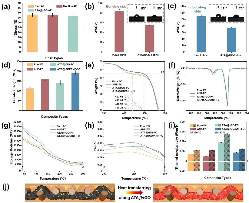 Mechanical and Wear Resistance Properties of Aramid Fabric Reinforced Composites Reinforced by a 3D Hydrogen Bonding Network -3--bargain aramid fiber