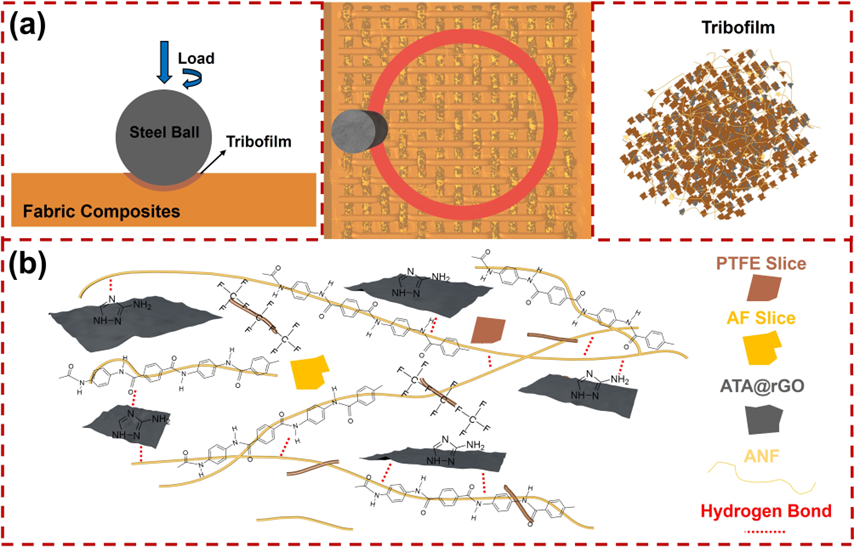 Mechanical and Wear Resistance Properties of Aramid Fabric Reinforced Composites Reinforced by a 3D Hydrogen Bonding Network -5--bargain aramid fiber