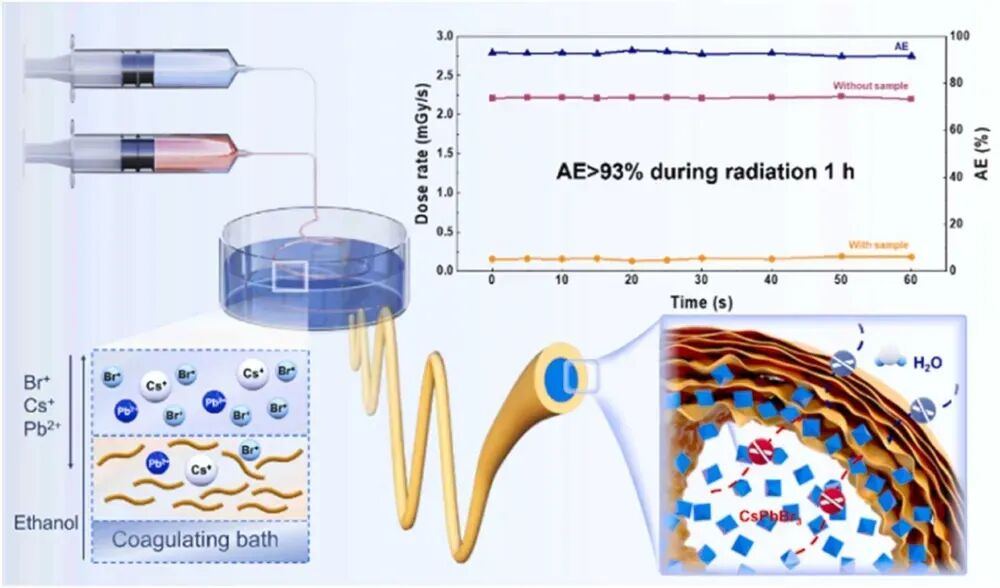 Flexible Shielding Paper Based on ANF@CsPbBr3 Coaxial Fibers Effectively Blocks X-Rays via In-Situ Synthesis  -2-